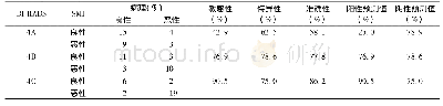 《表1 SMI诊断BI-RADS 4各亚组乳腺肿块的效能》