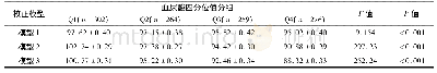 表2 空腹血糖受损患者血尿酸与e GFR的相关性分析