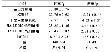 表2 各组小鼠体重及瘤重比较±s,n=6