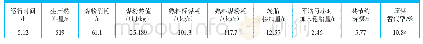 《表5 第二次试验阶段：水泥窑协同处置废旧轮胎试验研究》