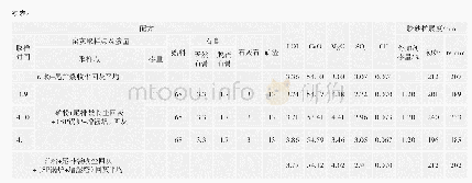 表2 改造前矿粉、各点回灰配制42.5R水泥试验