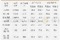 表2 半终粉磨系统设备运行电流统计