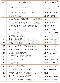 表1 国家和行业现行有关验收规范和标准