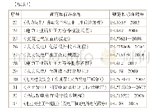 表1 国家和行业现行有关验收规范和标准