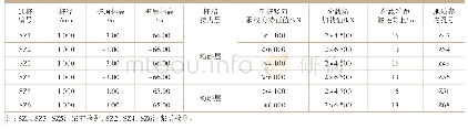 表1 试桩参数表：灌注桩后注浆技术在水泥工程中的运用