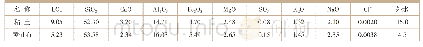 表1 粘土与黄矸石的化学成分%