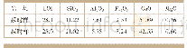 表2 窑灰的化学成分%：电石渣制水泥生产线的技术改进