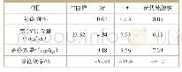 表3 除铬剂掺量为0.03%的实验数据