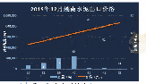 表1 9:2019年12月越南水泥出口价格