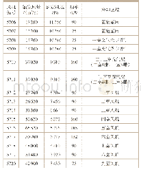 表1 篦冷机风机配置表：提高熟料余热发电量的技改措施