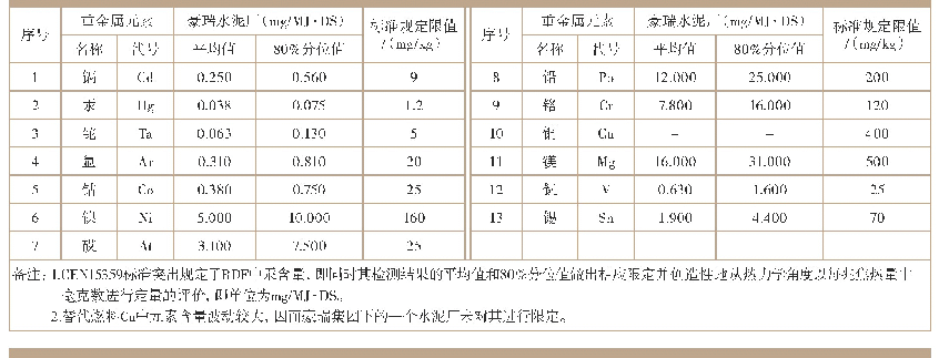 表1 2 豪瑞集团一个水泥厂RDF中重金属含量及标准规定的限值