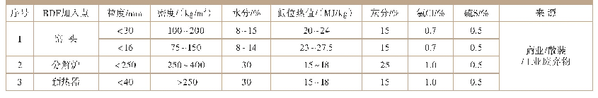 表1 3 替代燃料RDF在水泥烧成系统不同投入点的品质要求