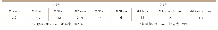 表5 初期水泥磨研磨体级配