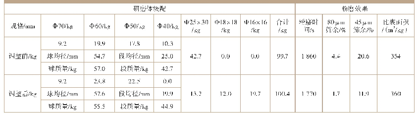 表3 Φ500mm×500mm试验磨研磨体级配调整前后对比