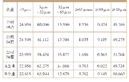 表4 P·O42.5水泥颗粒级配