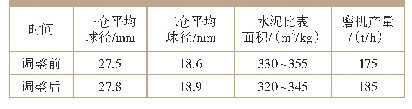 表1 0 磨机钢球级配调整