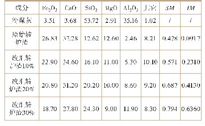 表4原始转炉渣和各类转炉渣成分表