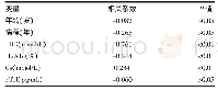 《表2 血清25- (OH) D3水平和其他指标的Pearson相关分析》