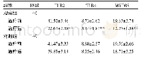 表3 两组脾肾气虚型慢性肾炎患者TLRs/MYD88信号通路相关蛋白mRNA表达水平比较（±s)