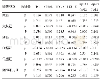 《表2 脑梗死证候与血脂的相关性（mmol/L,n=49)》