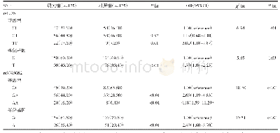表1 CRP基因rs1205位点和rs3093062位点基因型和等位基因频率[例(%)]