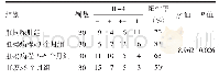 表2 肛周脓肿、不同病程肛瘘组织IL-4表达阳性率比较