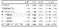 表4 最大Valsalva动作时肛提肌裂孔面积多因素分析