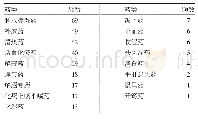 表2 药类频数频率分布表