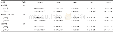 表4 三组特发性间质性肺炎患者治疗前后血清TGF-β1、IGF-1、Smad3、E-cad、Vim比较（ng/m L,±s)