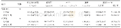 表3 两组Ig A肾病患者治疗前后尿红细胞计数、血肌酐、e GFR、血钾、血压比较（±s)