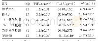 表2 TGP对脑I/R大鼠脑组织TNF-α、IL-1β、IL-6水平的影响（±s)