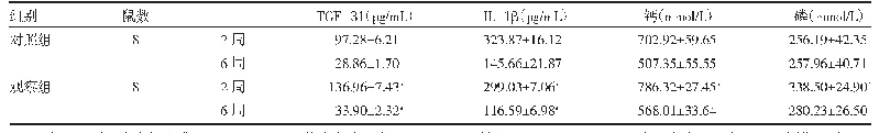 表3 各组大鼠血清TGF-β1、IL-1β及钙、磷水平比较（±s)