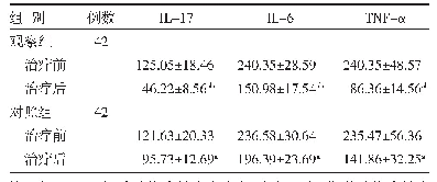 表2 两组活动性溃疡性结肠炎患者治疗前后血清IL-17、IL-6和TNF-α水平比较（ng/L,±s)