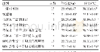 表1 给药后各组小鼠体质量和体温比较（±s)