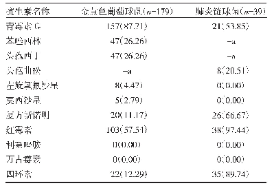 《表2 2018年—2020年杭州市第一人民医院儿科CAP患儿主要革兰氏阳性菌株对抗生素耐药率[例（%）]》