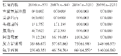 表4 2016年—2019年流感嗜血杆菌对常用抗生素耐药情况[例（%）]