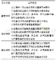 表1 航线维修岗位的典型发动机维护工作任务