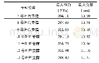 表1 搅拌槽卡料情形应力应变分析汇总表