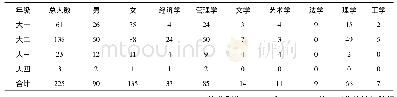 表1 不同年级、性别、专业的抽样人数分布