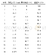 表7 铣刨料(RAP)的筛分结果