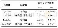 表3 不同分类器使用不同特征集的损失(Loss，越小越好)和准确率(Acc，越大越好)