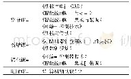 表1 智能控制技术专业课程书证融通变动表