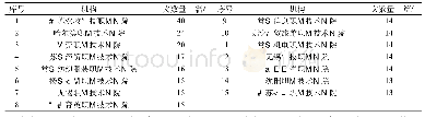 表3 机构发表论文数量统计表