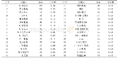 表1 我国学分银行研究关键词频次和中心性统计(前20)