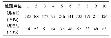表3 调控前后钢板焊缝残余应力分布状况