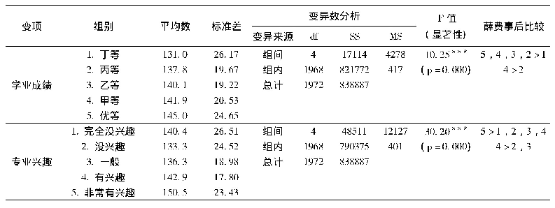 表2 其他变项与高职学生职业生涯发展能力变异数分析