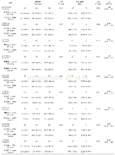 表3 AIS患者和正常对照中SNP的基因型和等位基因频率的分布