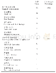 表2 患者的并发症情况：高龄腰椎退行性疾病患者后路减压融合手术的疗效及并发症