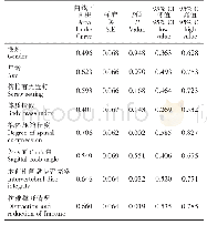 表3 各变量ROC曲线分析