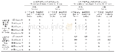 表2 十二等分法和传统方法与CT平扫评估的B级和非B级螺钉的对比